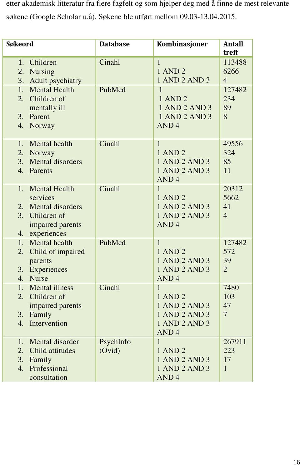 Norway Cinahl 1 1 AND 2 1 AND 2 AND 3 PubMed 1 1 AND 2 1 AND 2 AND 3 1 AND 2 AND 3 AND 4 113488 6266 4 127482 234 89 8 1. Mental health 2. Norway 3. Mental disorders 4. Parents 1.