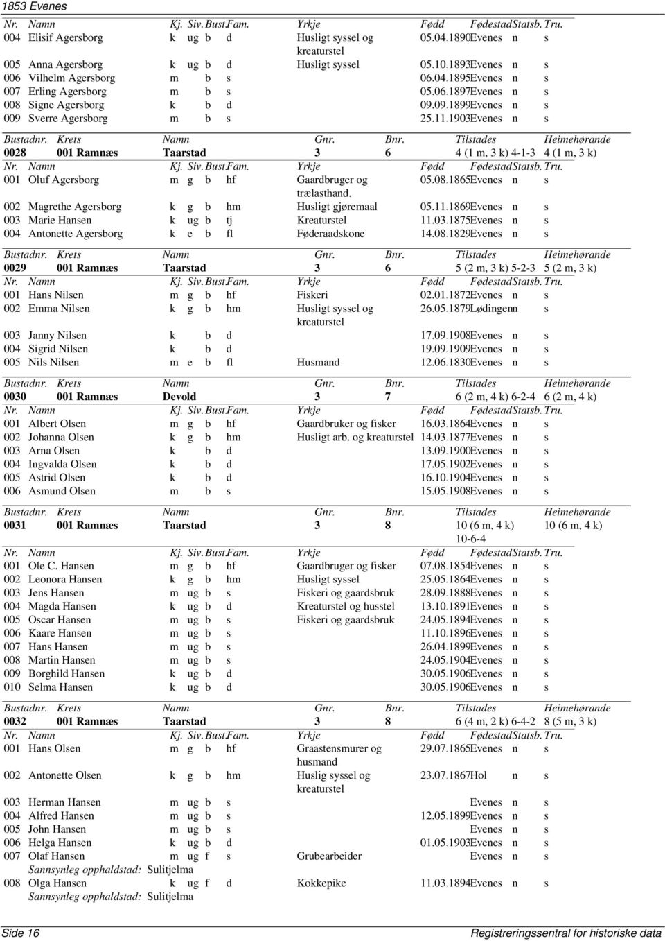 1903Evenes n s 0028 001 Ramnæs Taarstad 3 6 4 (1 m, 3 k) 4-1-3 4 (1 m, 3 k) 001 Oluf Agersborg m g b hf Gaardbruger og 05.08.1865Evenes n s trælasthand.