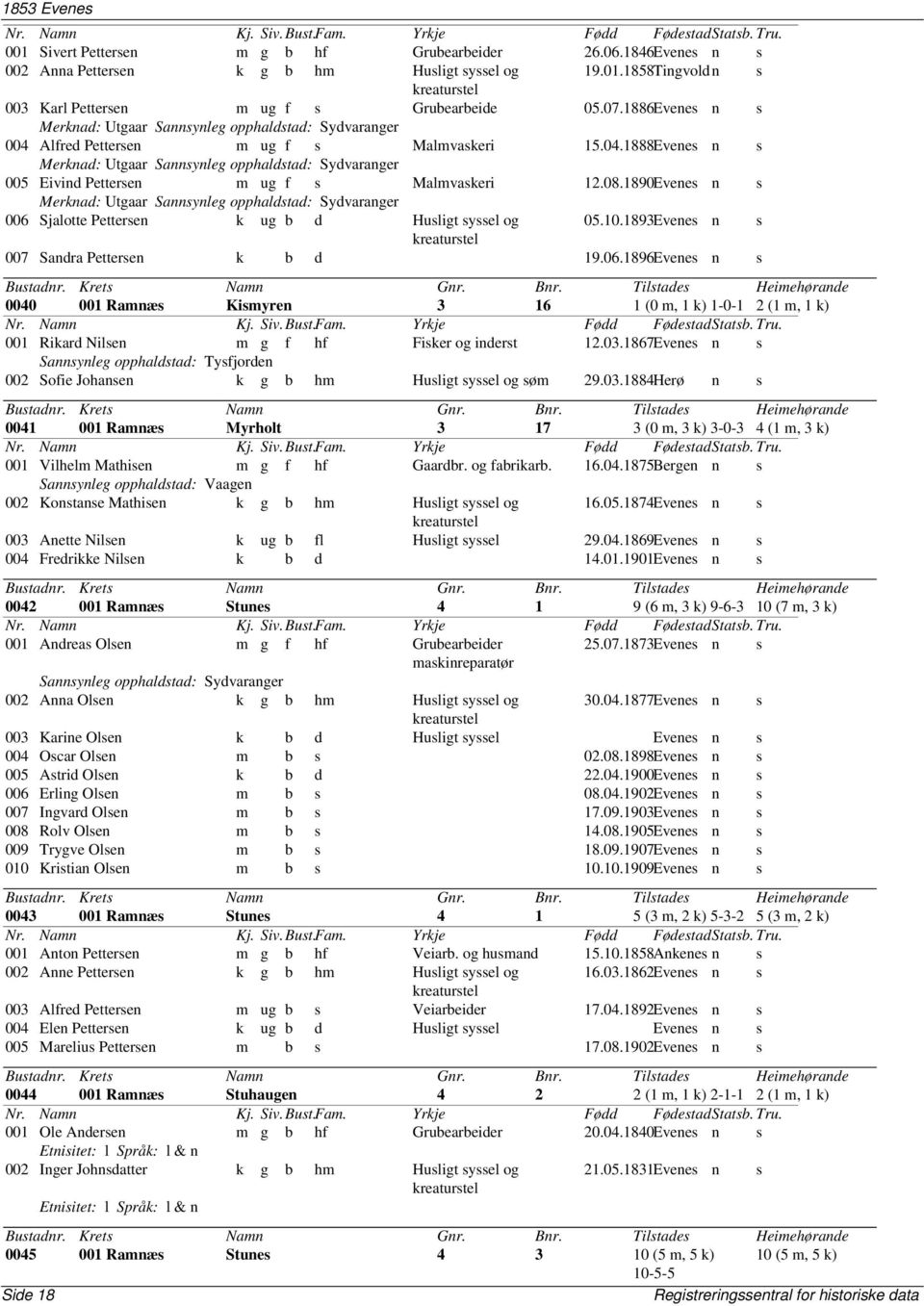 08.1890Evenes n s Merknad: Utgaar Sannsynleg opphaldstad: Sydvaranger 006 Sjalotte Pettersen k ug b d Husligt syssel og 05.10.1893Evenes n s kreaturstel 007 Sandra Pettersen k b d 19.06.1896Evenes n s 0040 001 Ramnæs Kismyren 3 16 1 (0 m, 1 k) 1-0-1 2 (1 m, 1 k) 001 Rikard Nilsen m g f hf Fisker og inderst 12.