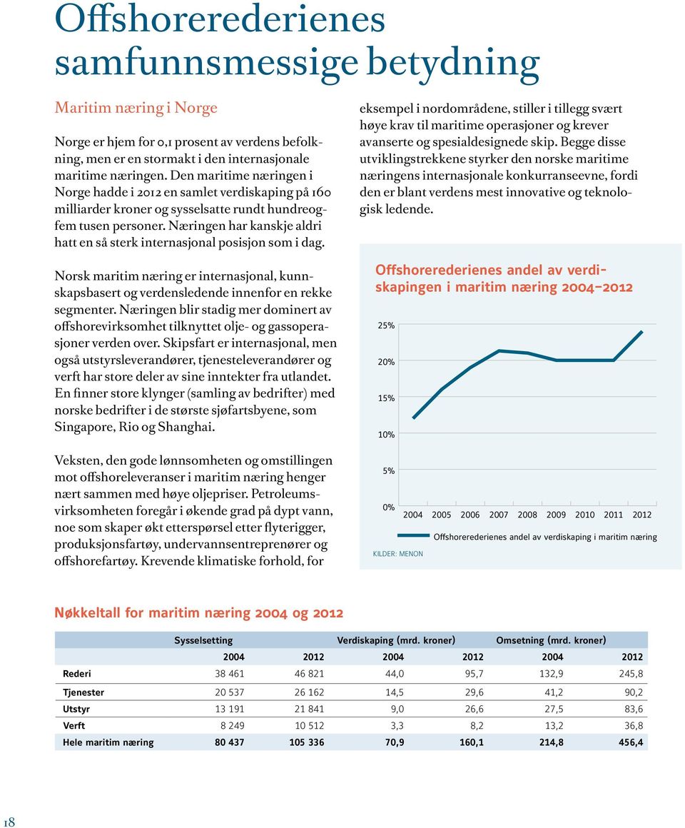 Næringen har kanskje aldri hatt en så sterk internasjonal posisjon som i dag. Norsk maritim næring er internasjonal, kunnskapsbasert og verdensledende innenfor en rekke segmenter.