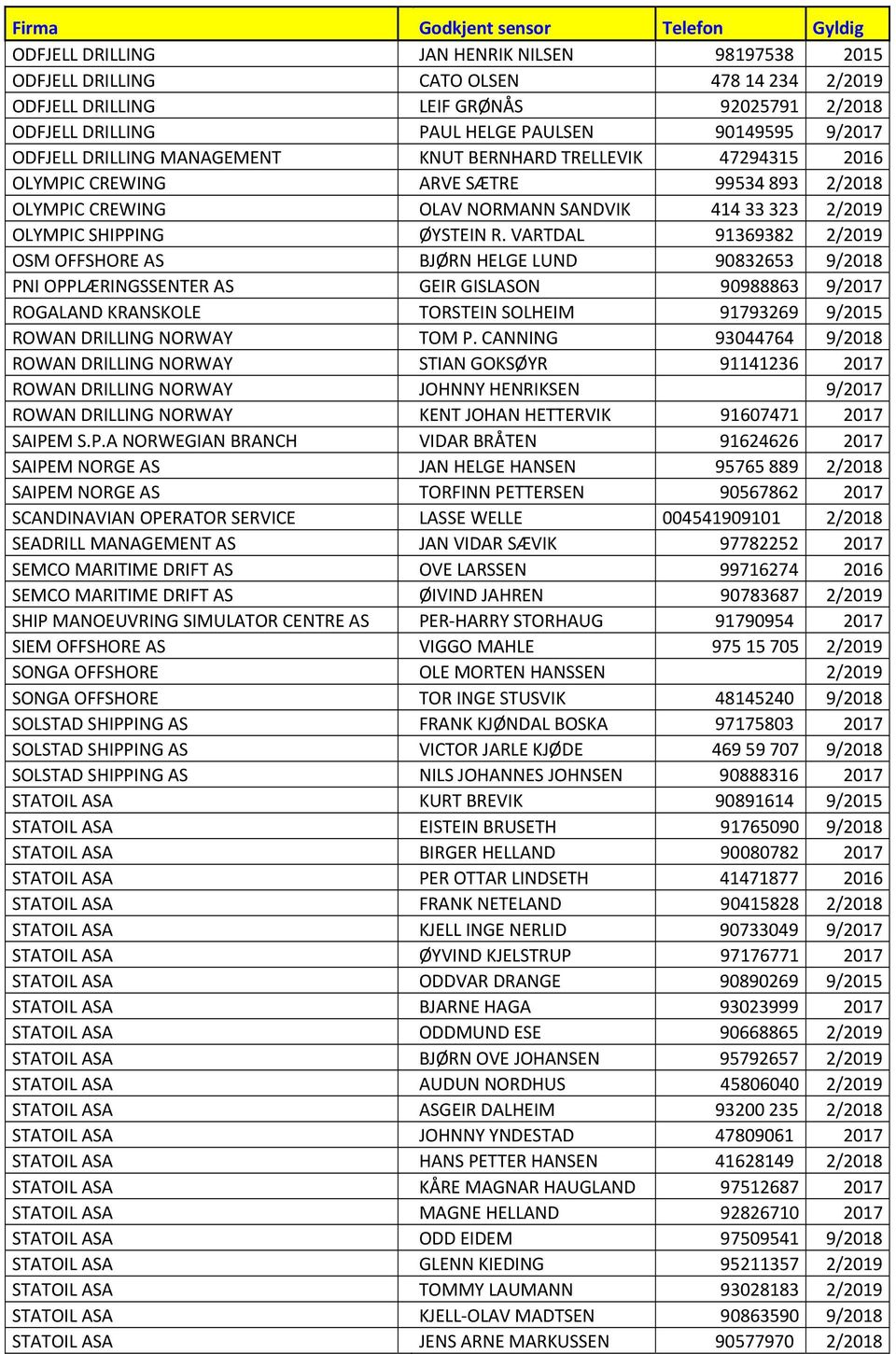 VARTDAL 91369382 2/2019 OSM OFFSHORE AS BJØRN HELGE LUND 90832653 9/2018 PNI OPPLÆRINGSSENTER AS GEIR GISLASON 90988863 9/2017 ROGALAND KRANSKOLE TORSTEIN SOLHEIM 91793269 9/2015 ROWAN DRILLING