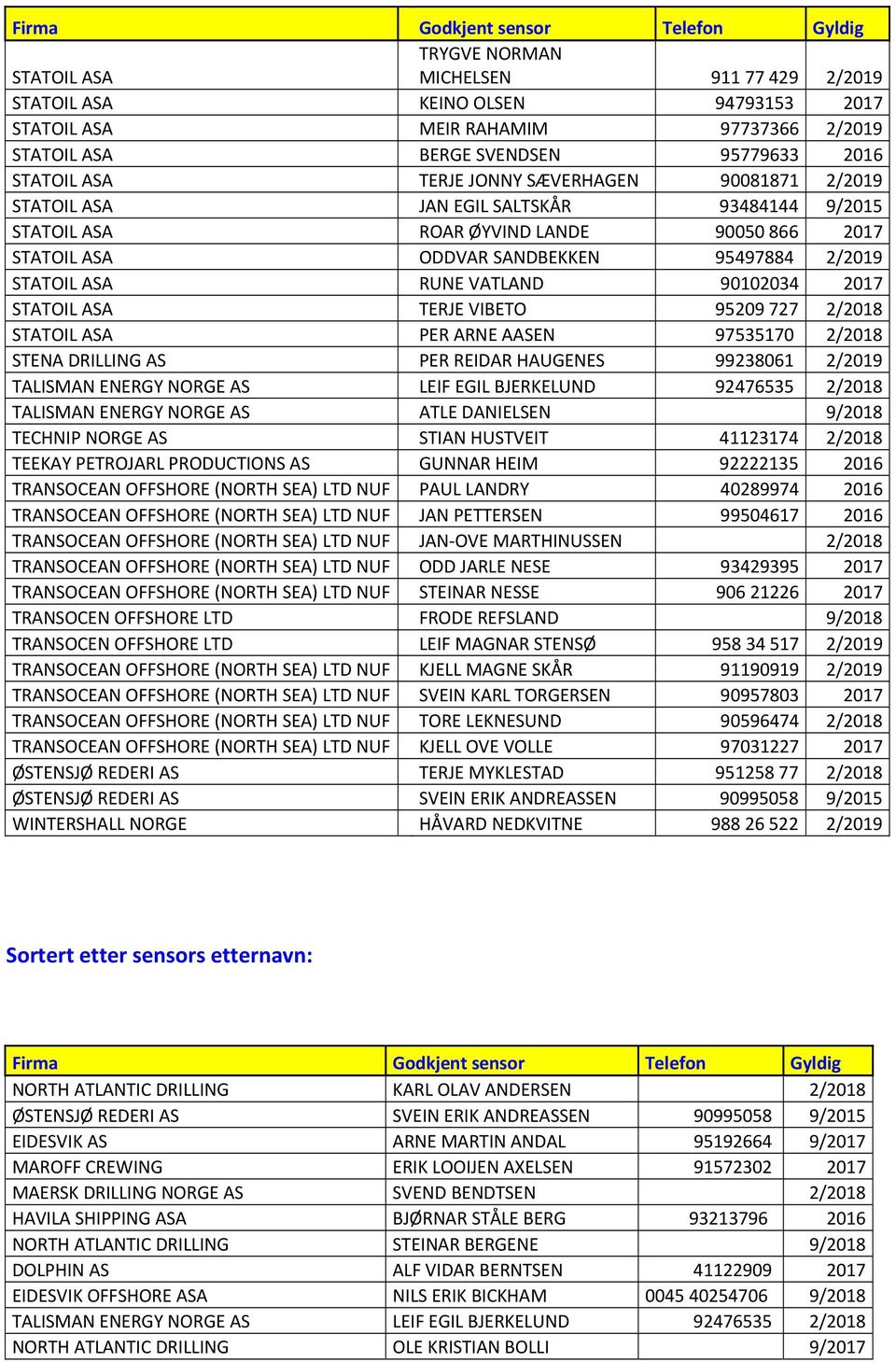 2017 STATOIL ASA TERJE VIBETO 95209 727 2/2018 STATOIL ASA PER ARNE AASEN 97535170 2/2018 STENA DRILLING AS PER REIDAR HAUGENES 99238061 2/2019 TALISMAN ENERGY NORGE AS LEIF EGIL BJERKELUND 92476535