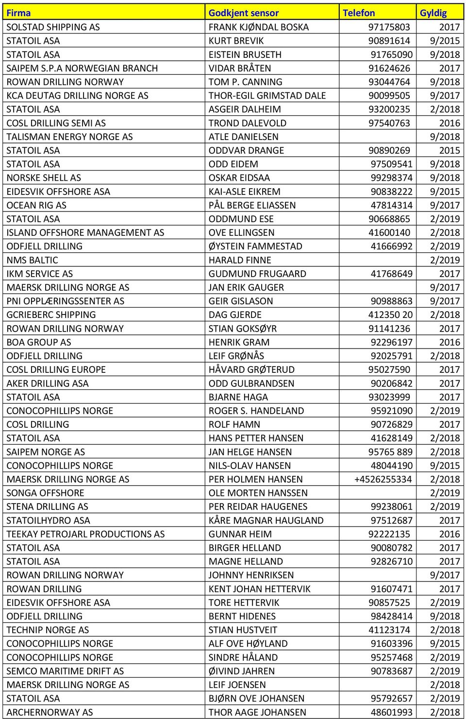 ENERGY NORGE AS ATLE DANIELSEN 9/2018 STATOIL ASA ODDVAR DRANGE 90890269 2015 STATOIL ASA ODD EIDEM 97509541 9/2018 NORSKE SHELL AS OSKAR EIDSAA 99298374 9/2018 EIDESVIK OFFSHORE ASA KAI ASLE EIKREM
