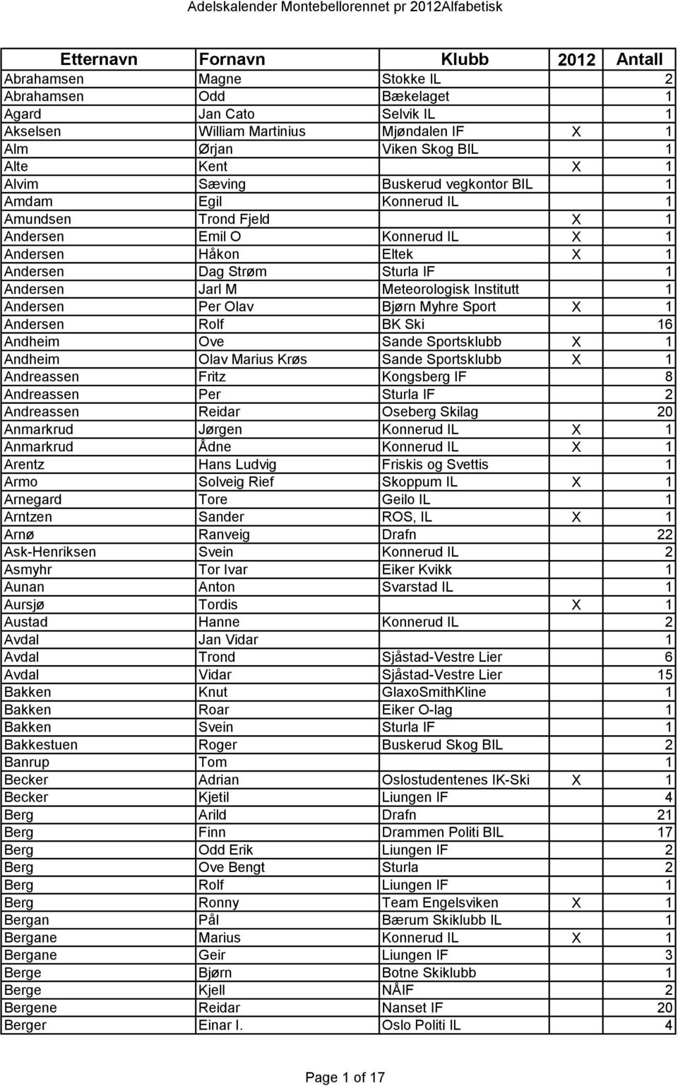 Meteorologisk Institutt 1 Andersen Per Olav Bjørn Myhre Sport X 1 Andersen Rolf BK Ski 16 Andheim Ove Sande Sportsklubb X 1 Andheim Olav Marius Krøs Sande Sportsklubb X 1 Andreassen Fritz Kongsberg