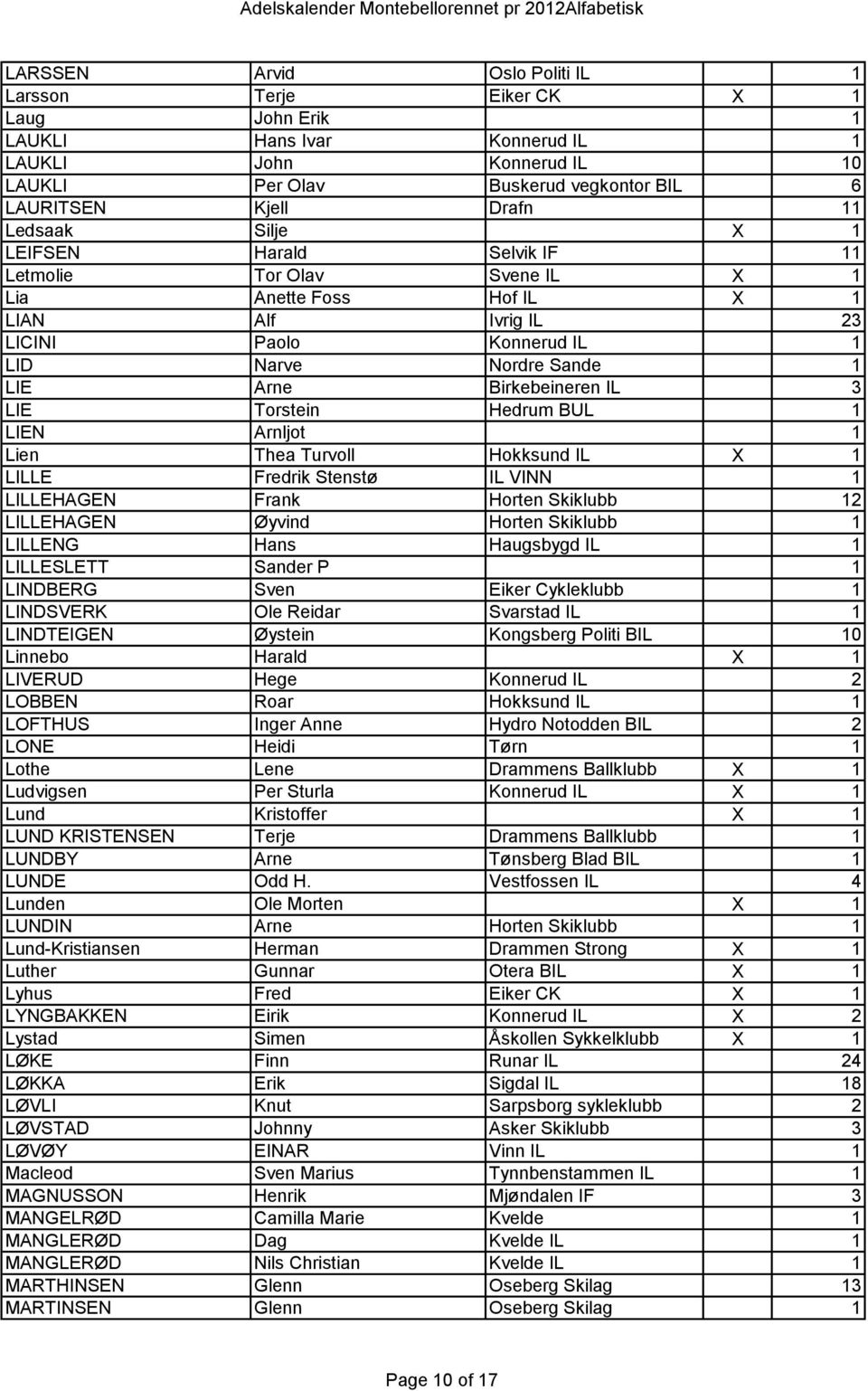 IL 3 LIE Torstein Hedrum BUL 1 LIEN Arnljot 1 Lien Thea Turvoll Hokksund IL X 1 LILLE Fredrik Stenstø IL VINN 1 LILLEHAGEN Frank Horten Skiklubb 12 LILLEHAGEN Øyvind Horten Skiklubb 1 LILLENG Hans