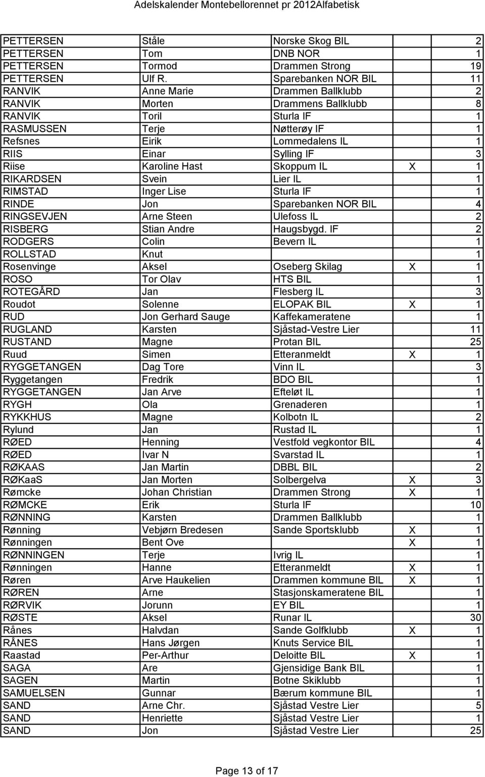 Sylling IF 3 Riise Karoline Hast Skoppum IL X 1 RIKARDSEN Svein Lier IL 1 RIMSTAD Inger Lise Sturla IF 1 RINDE Jon Sparebanken NOR BIL 4 RINGSEVJEN Arne Steen Ulefoss IL 2 RISBERG Stian Andre