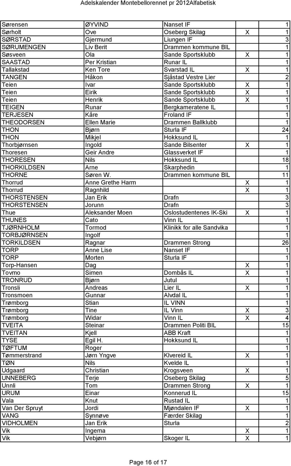 Bergkameratene IL 1 TERJESEN Kåre Froland IF 1 THEODORSEN Ellen Marie Drammen Ballklubb 1 THON Bjørn Sturla IF 24 THON Mikjel Hokksund IL 1 Thorbjørnsen Ingold Sande Bilsenter X 1 Thoresen Geir Andre