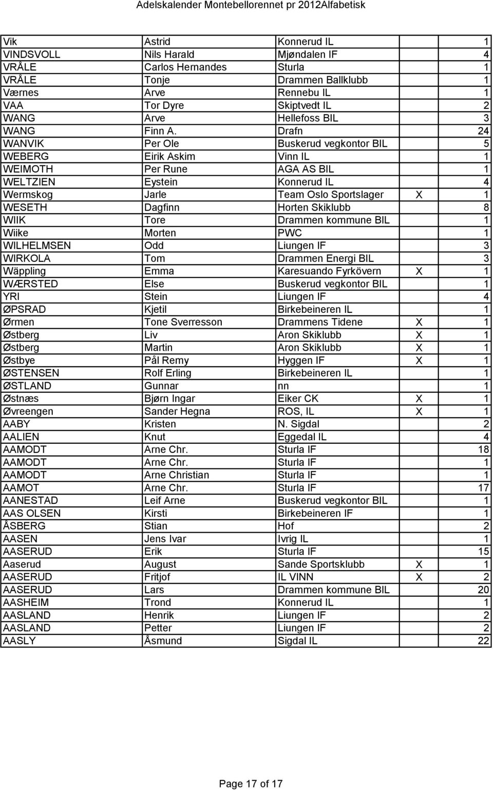 Drafn 24 WANVIK Per Ole Buskerud vegkontor BIL 5 WEBERG Eirik Askim Vinn IL 1 WEIMOTH Per Rune AGA AS BIL 1 WELTZIEN Eystein Konnerud IL 4 Wermskog Jarle Team Oslo Sportslager X 1 WESETH Dagfinn