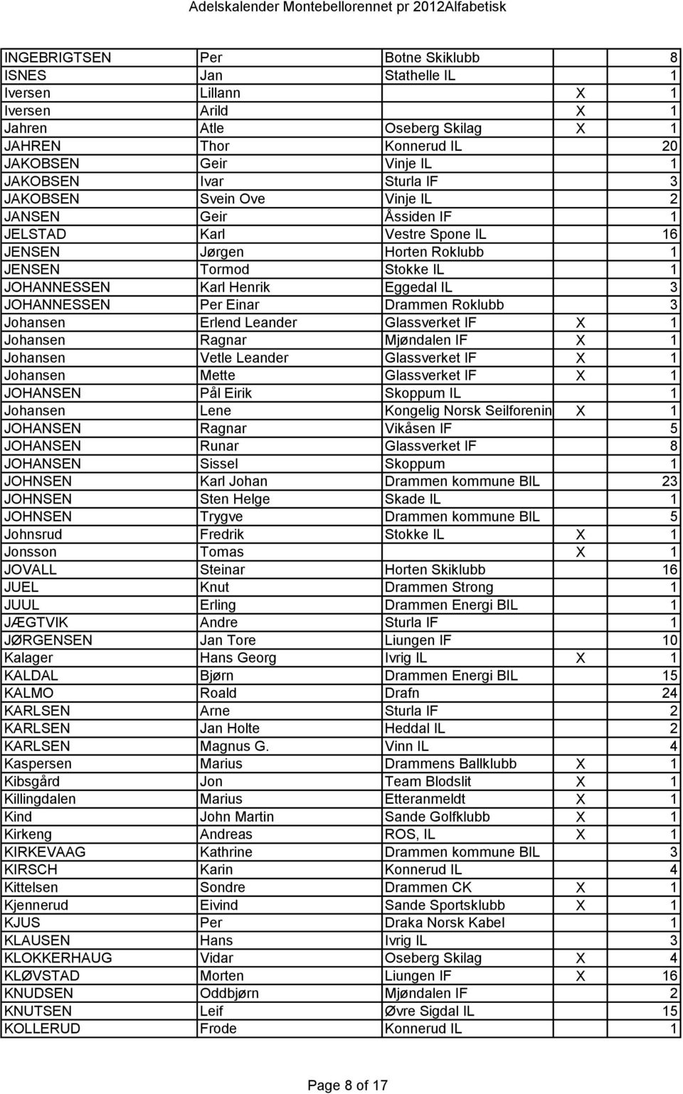 JOHANNESSEN Per Einar Drammen Roklubb 3 Johansen Erlend Leander Glassverket IF X 1 Johansen Ragnar Mjøndalen IF X 1 Johansen Vetle Leander Glassverket IF X 1 Johansen Mette Glassverket IF X 1