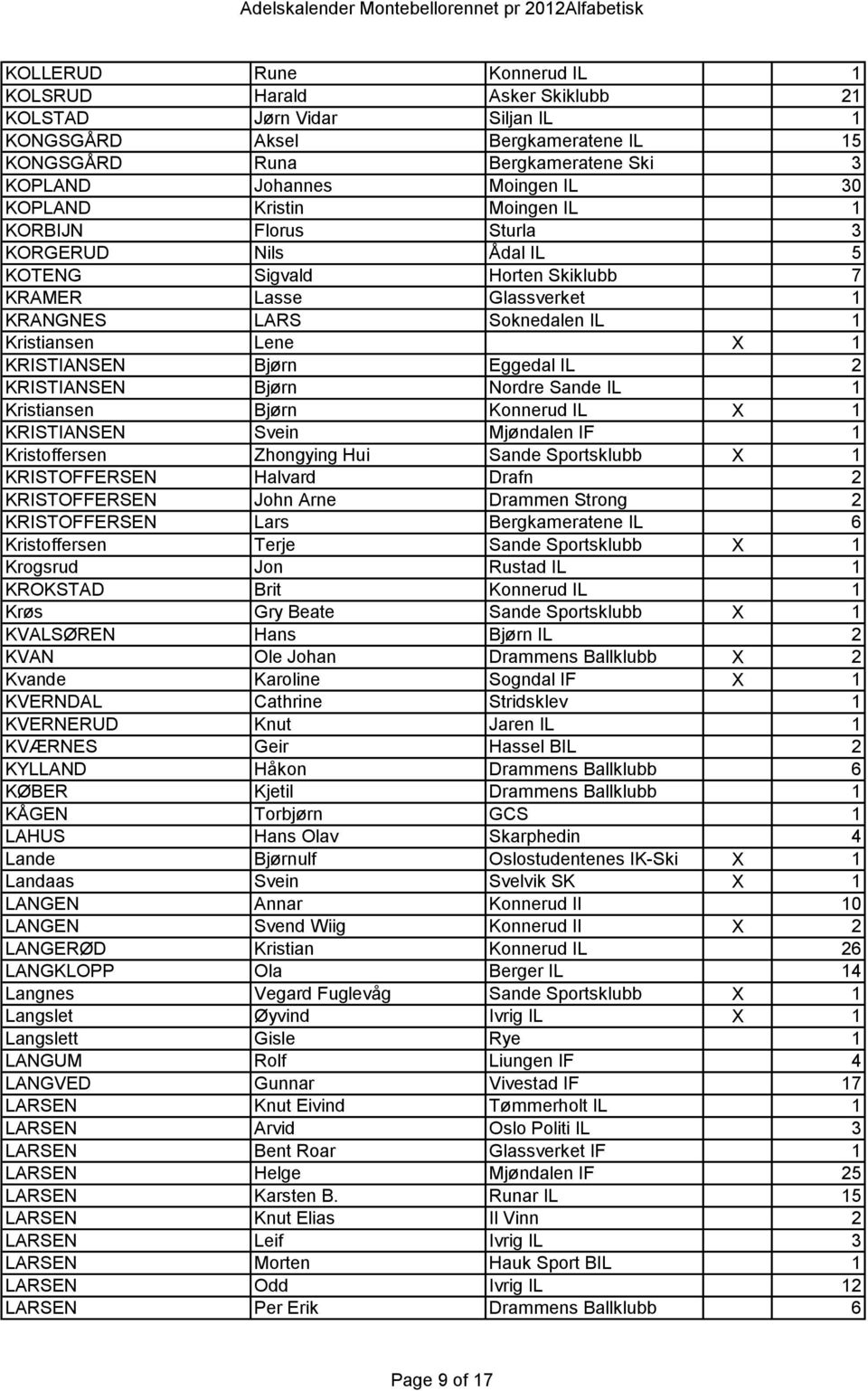 Bjørn Eggedal IL 2 KRISTIANSEN Bjørn Nordre Sande IL 1 Kristiansen Bjørn Konnerud IL X 1 KRISTIANSEN Svein Mjøndalen IF 1 Kristoffersen Zhongying Hui Sande Sportsklubb X 1 KRISTOFFERSEN Halvard Drafn