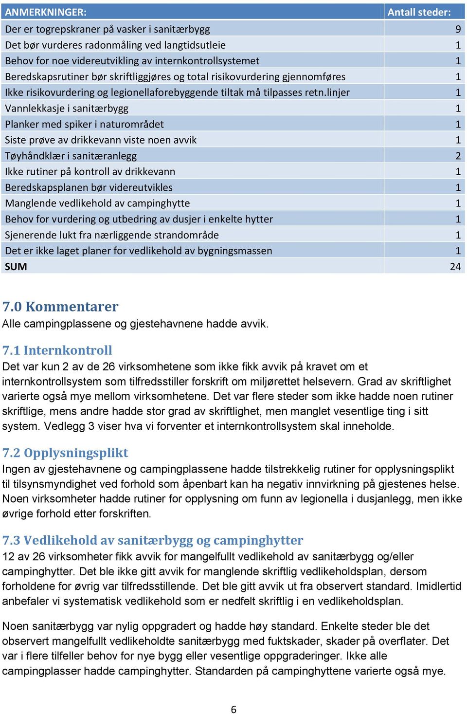 linjer 1 Vannlekkasje i sanitærbygg 1 Planker med spiker i naturområdet 1 Siste prøve av drikkevann viste noen avvik 1 Tøyhåndklær i sanitæranlegg 2 Ikke rutiner på kontroll av drikkevann 1