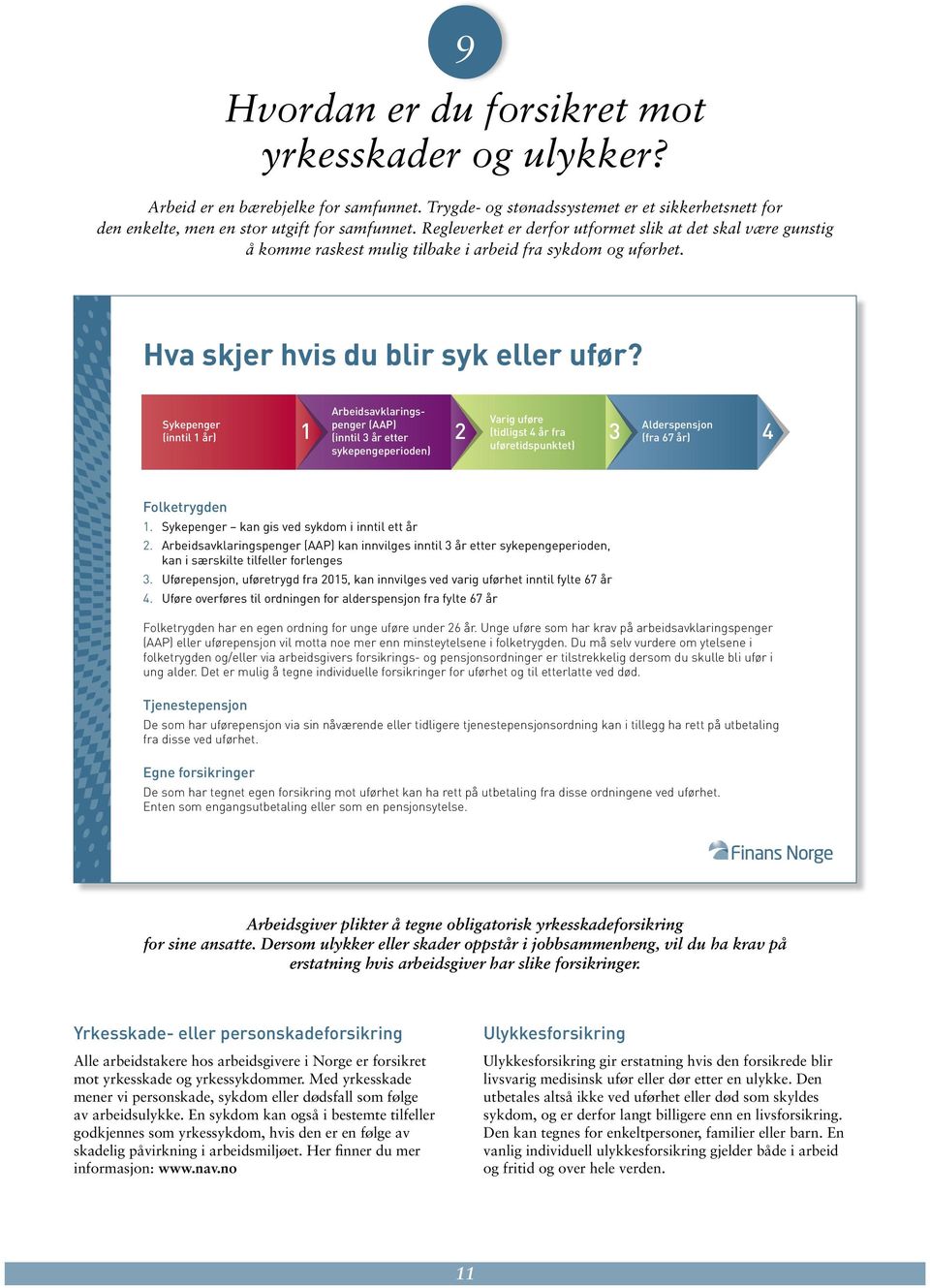 Sykepenger (inntil 1 år) Arbeidsavklaringspenger (AAP) (inntil 3 år etter sykepengeperioden) Varig uføre (tidligst 4 år fra uføretidspunktet) 1 2 3 4 Alderspensjon (fra 67 år) Folketrygden 1.