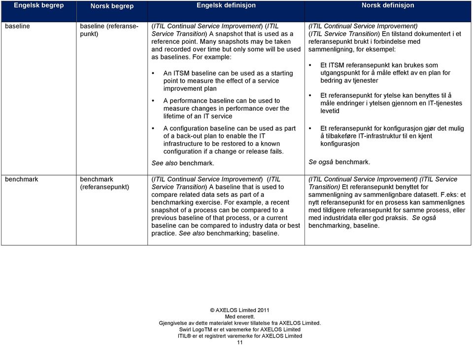 For example: An ITSM baseline can be used as a starting point to measure the effect of a service improvement plan A performance baseline can be used to measure changes in performance over the