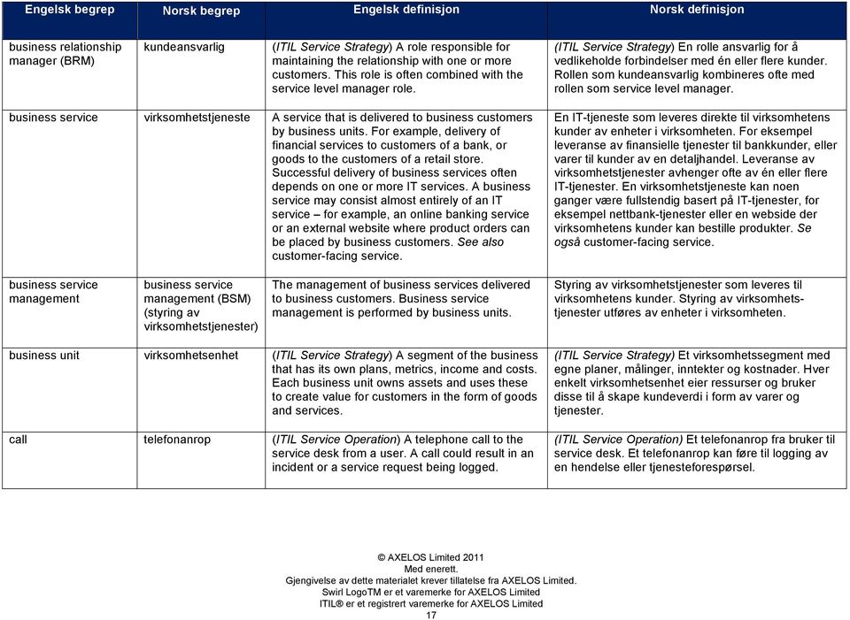 Rollen som kundeansvarlig kombineres ofte med rollen som service level manager. business service virksomhetstjeneste A service that is delivered to business customers by business units.