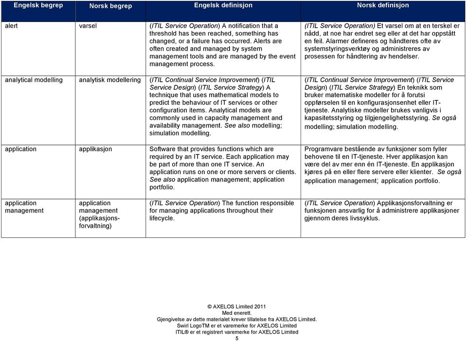 analytical modelling analytisk modellering (ITIL Continual Service Improvement) (ITIL Service Design) (ITIL Service Strategy) A technique that uses mathematical models to predict the behaviour of IT