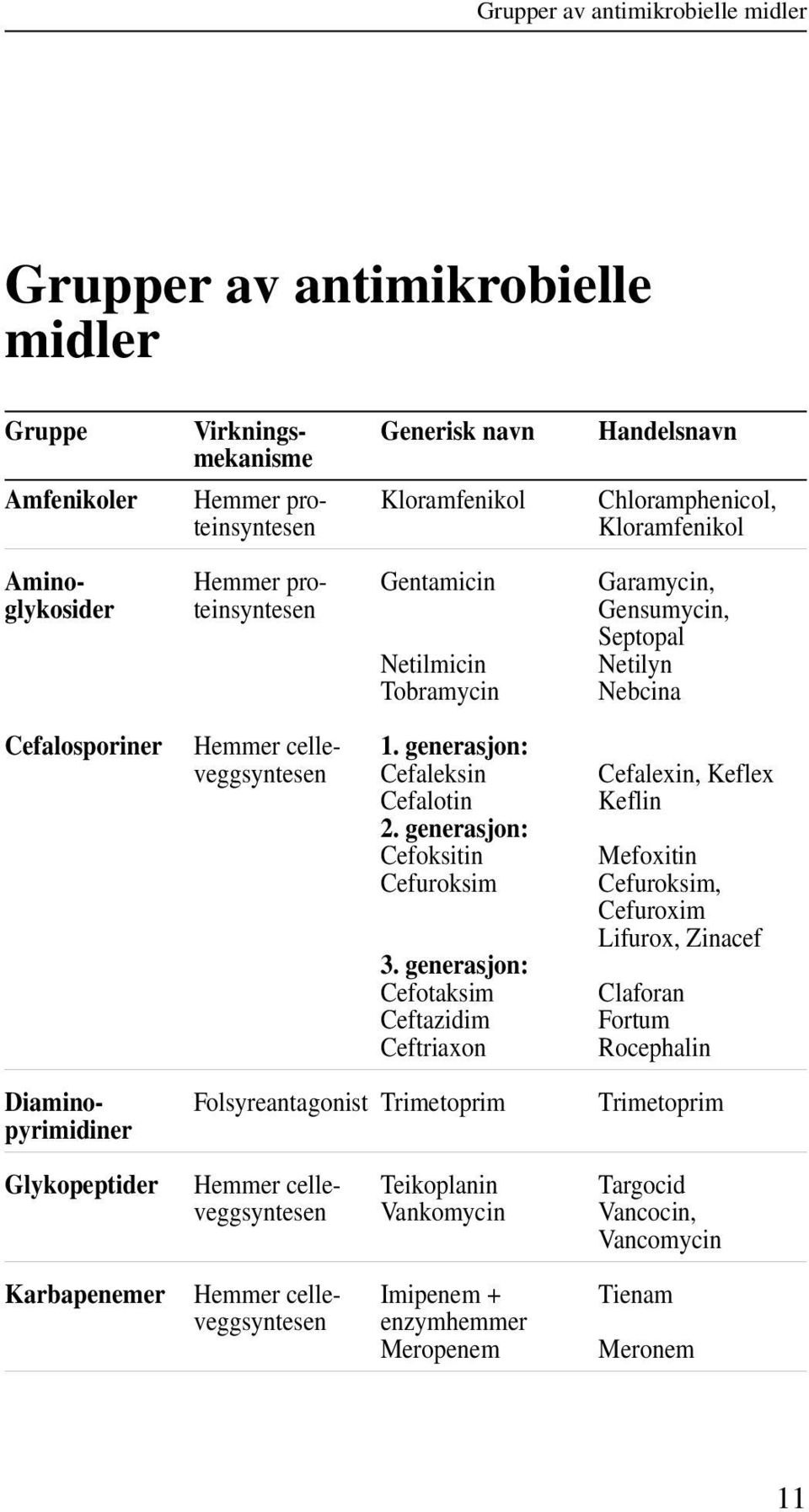 generasjon: Cefoksitin Cefuroksim 3.