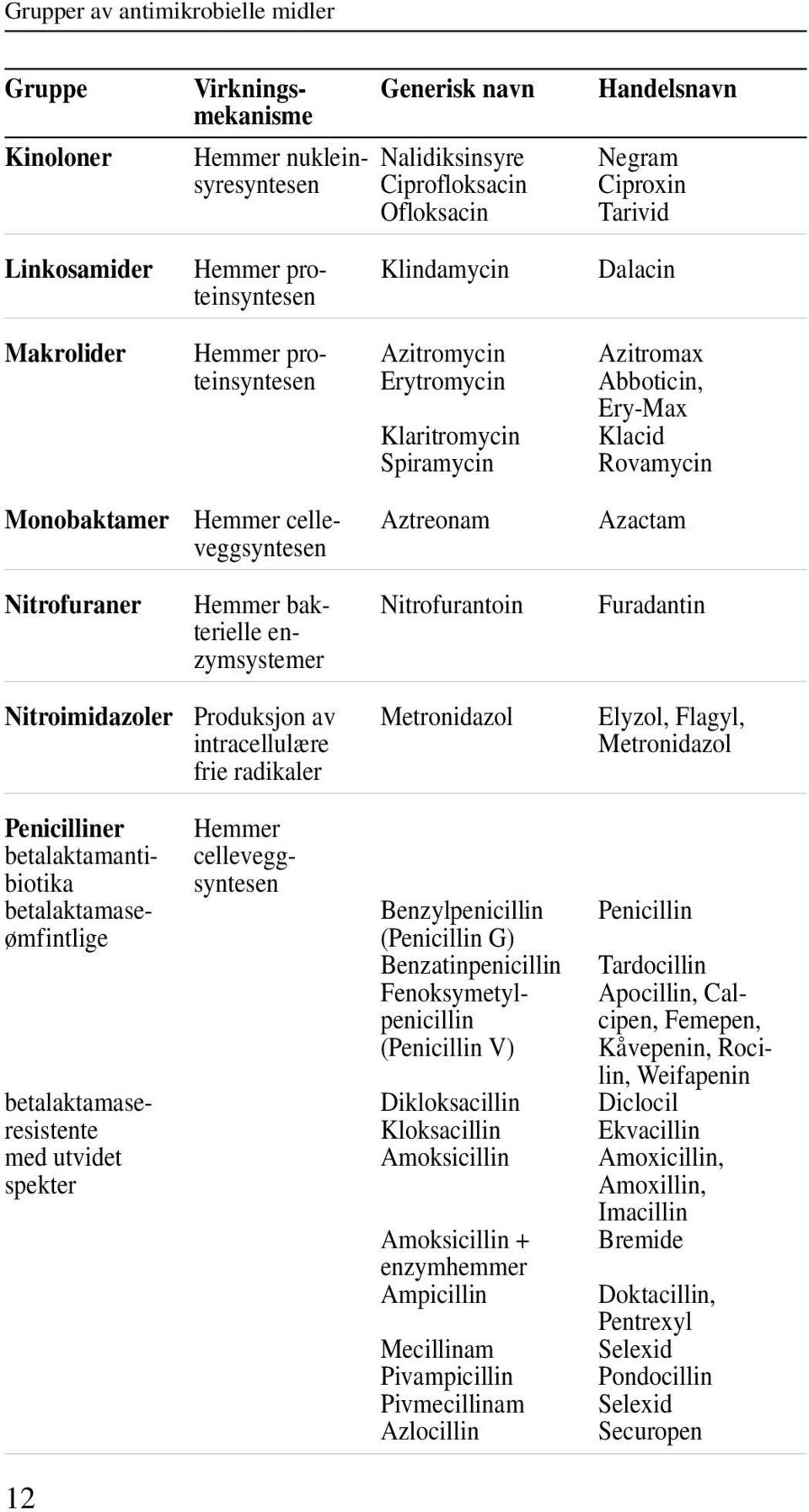 Hemmer celleveggsyntesen Aztreonam Azactam Nitrofuraner Hemmer bakterielle enzymsystemer Nitrofurantoin Furadantin Nitroimidazoler Produksjon av intracellulære frie radikaler Metronidazol Elyzol,