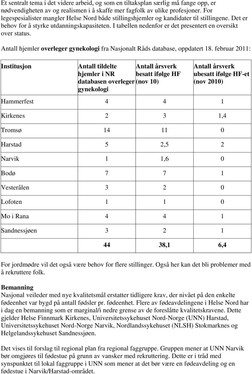 I tabellen nedenfor er det presentert en oversikt over status. Antall hjemler overleger gynekologi fra Nasjonalt Råds database, oppdatert 18.