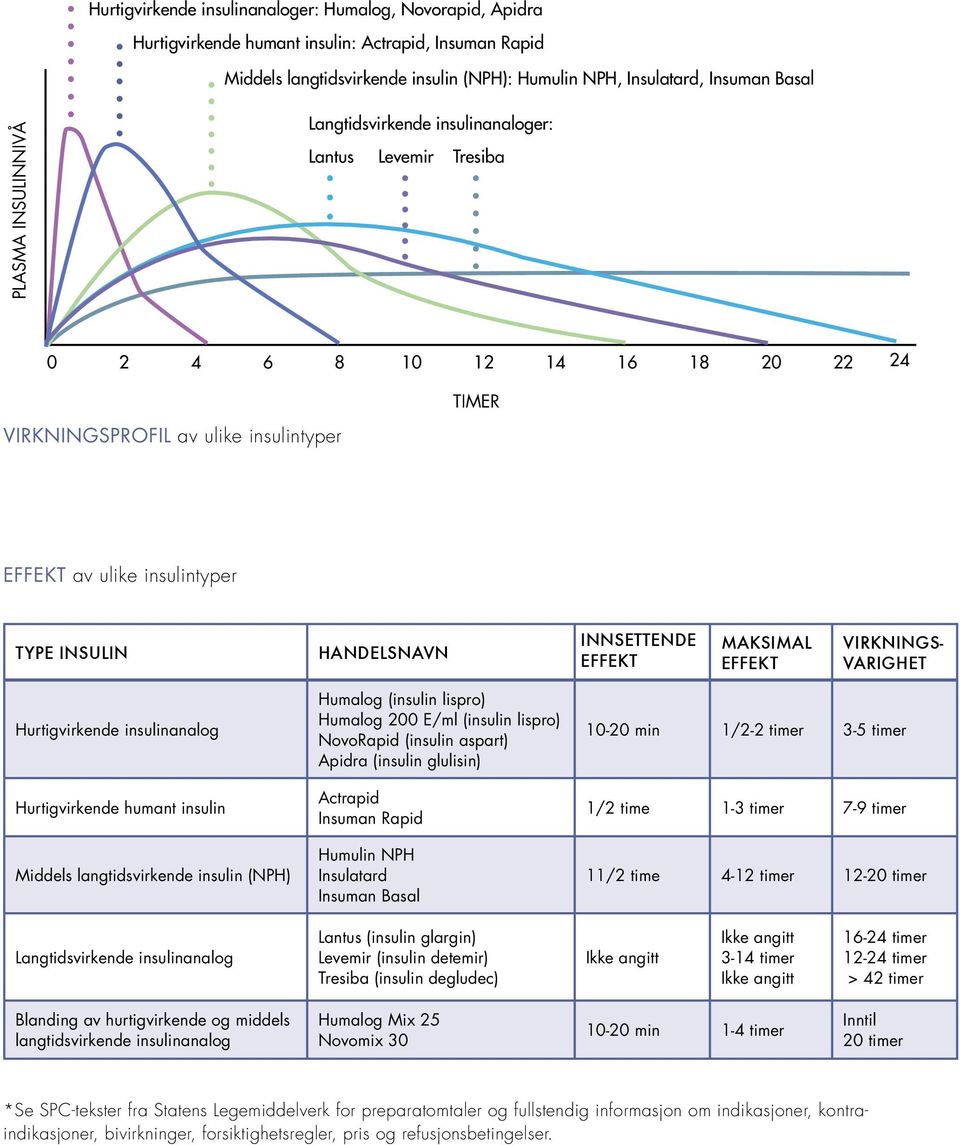 HANDELSNAVN INNSETTENDE EFFEKT MAKSIMAL EFFEKT VIRKNINGS- VARIGHET Hurtigvirkende insulinanalog Hurtigvirkende humant insulin Middels langtidsvirkende insulin (NPH) Humalog (insulin lispro) Humalog