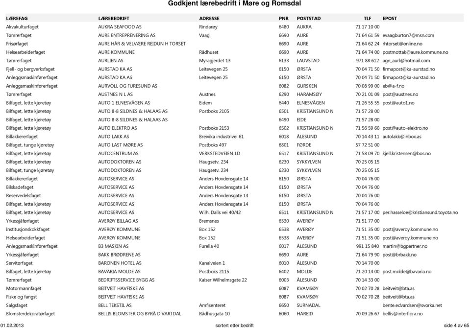 no Tømrerfaget AURLIEN AS Myragjerdet 13 6133 LAUVSTAD 971 88 612 agn_aurl@hotmail.com Fjell- og bergverksfaget AURSTAD KA AS Leitevegen 25 6150 ØRSTA 70 04 71 50 firmapost@ka-aurstad.