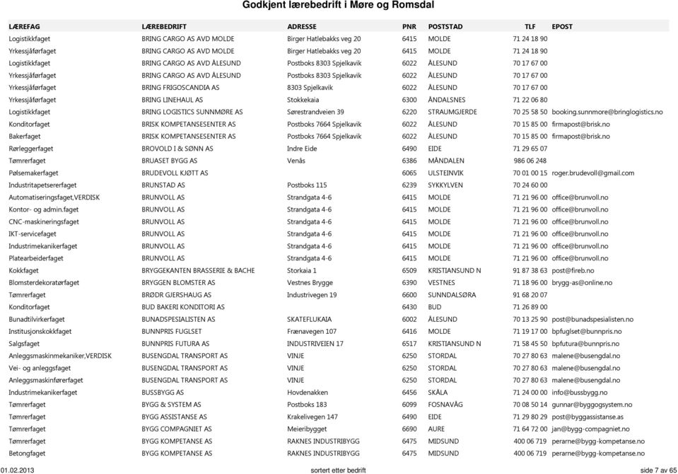 FRIGOSCANDIA AS 8303 Spjelkavik 6022 ÅLESUND 70 17 67 00 Yrkessjåførfaget BRING LINEHAUL AS Stokkekaia 6300 ÅNDALSNES 71 22 06 80 Logistikkfaget BRING LOGISTICS SUNNMØRE AS Sørestrandveien 39 6220