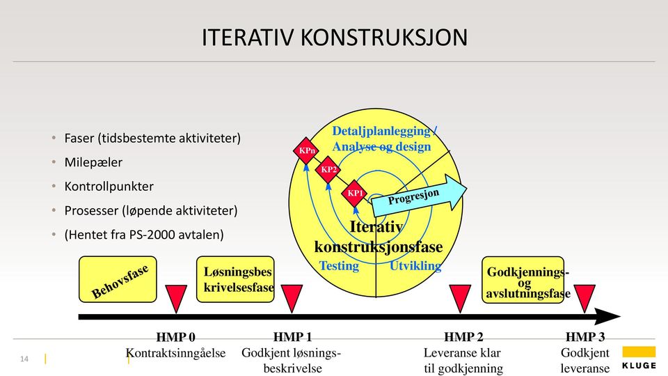 og design KP1 Iterativ konstruksjonsfase Testing Utvikling Godkjenningsog avslutningsfase 14 HMP 0