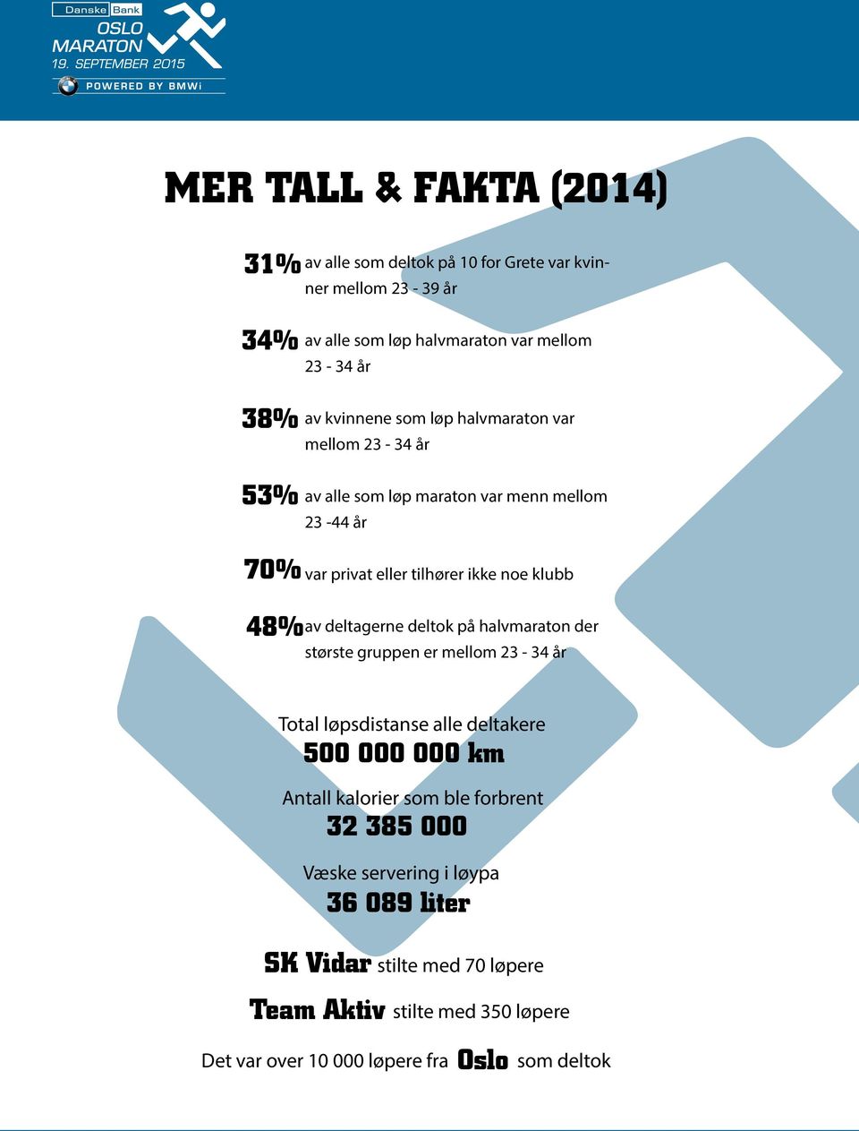 deltagerne deltok på halvmaraton der største gruppen er mellom 23-34 år Total løpsdistanse alle deltakere 500 000 000 km Antall kalorier som ble forbrent