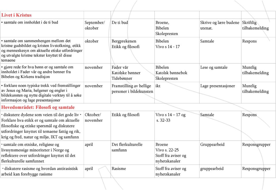 Jesus og Maria, helgener og engler i bildekunsten og nytte digitale verktøy til å søke informasjon og lage presentasjoner Hovedområdet: Filosofi og samtale diskutere dydene som veien til det gode liv