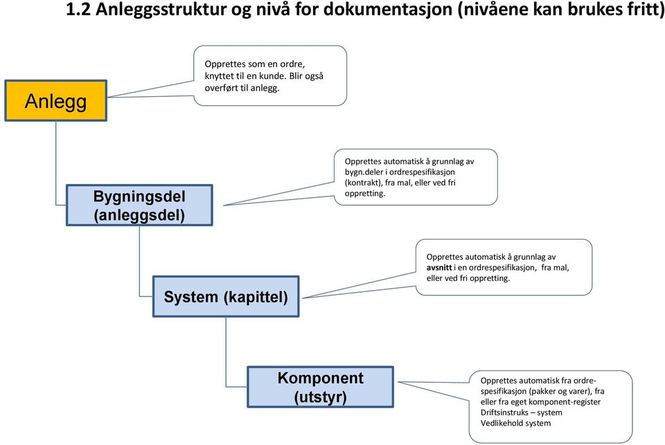 deler i ordrespesifikasjon (kontrakt), fra mal, eller ved fri oppretting.