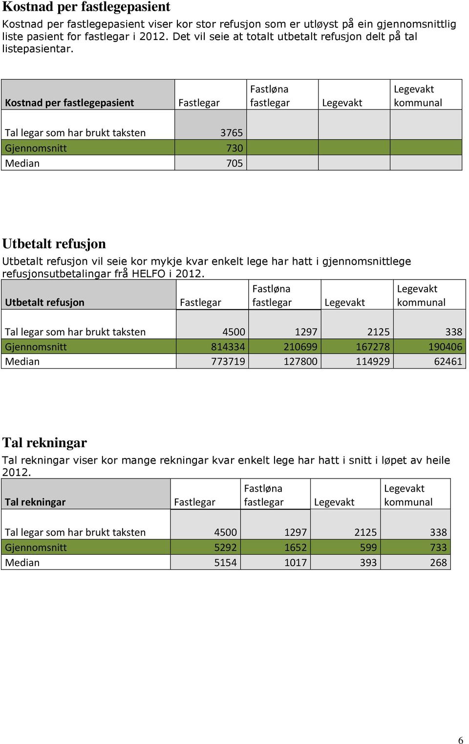 Kostnad per fastlegepasient Tal legar som har brukt taksten 3765 Gjennomsnitt 730 Median 705 Utbetalt refusjon Utbetalt refusjon vil seie kor mykje kvar enkelt lege har hatt i gjennomsnittlege