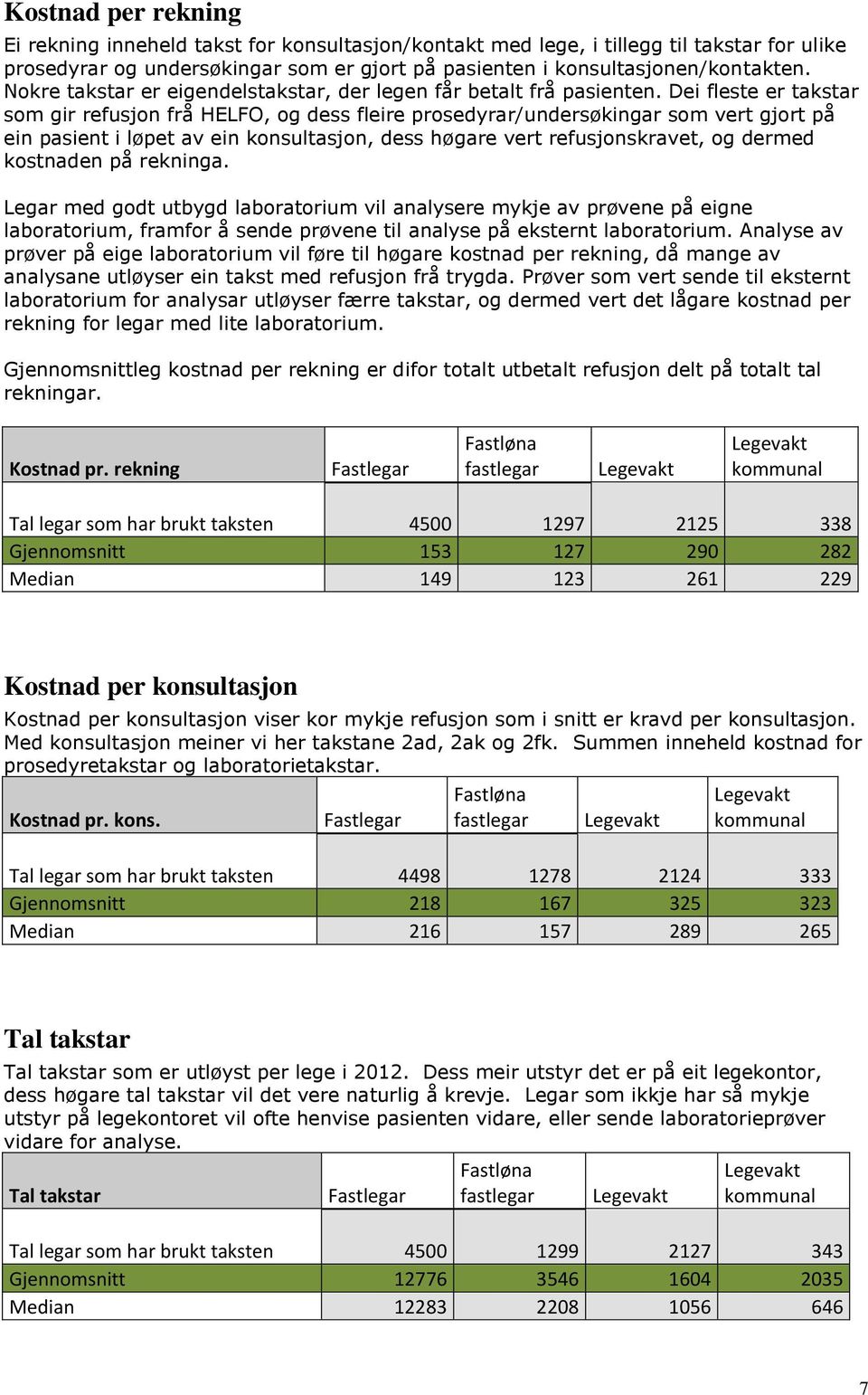 Dei fleste er takstar som gir refusjon frå HELFO, og dess fleire prosedyrar/undersøkingar som vert gjort på ein pasient i løpet av ein konsultasjon, dess høgare vert refusjonskravet, og dermed