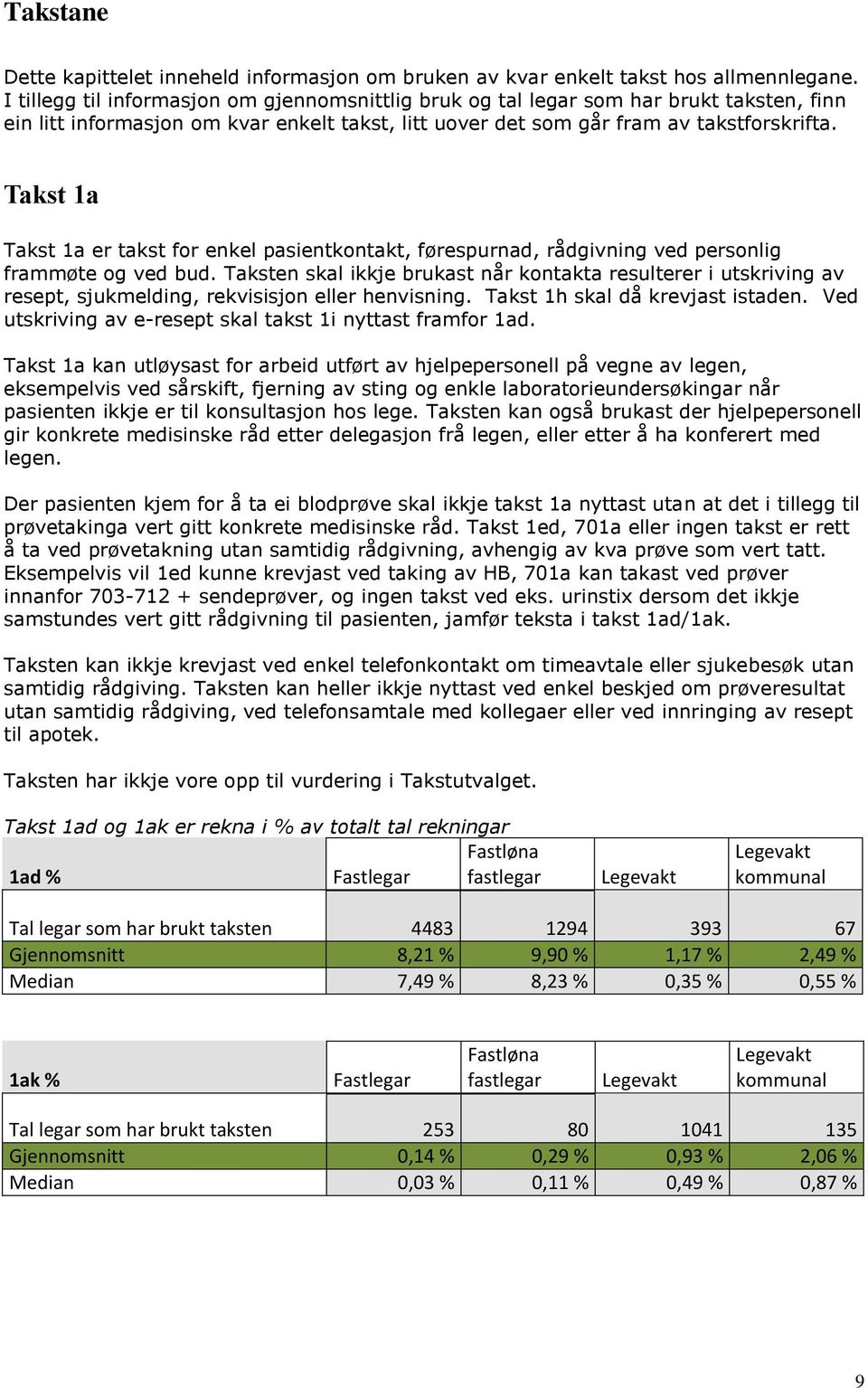 Takst 1a Takst 1a er takst for enkel pasientkontakt, førespurnad, rådgivning ved personlig frammøte og ved bud.