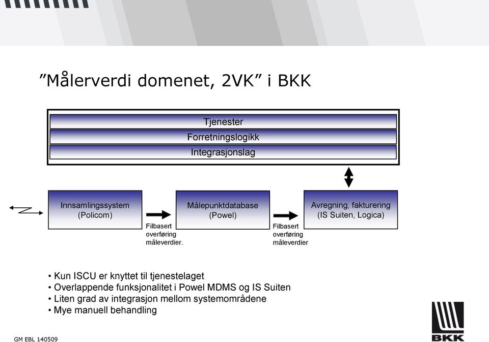 Målepunktdatabase (Powel) Filbasert overføring måleverdier Avregning, fakturering (IS Suiten,