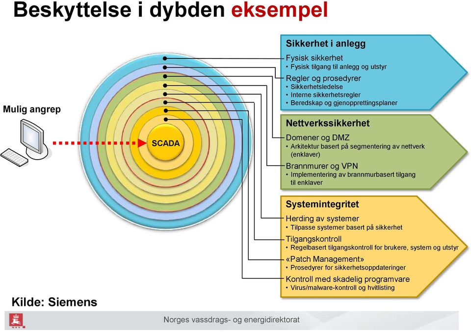 Implementering av brannmurbasert tilgang til enklaver Kilde: Siemens Systemintegritet Herding av systemer Tilpasse systemer basert på sikkerhet Tilgangskontroll