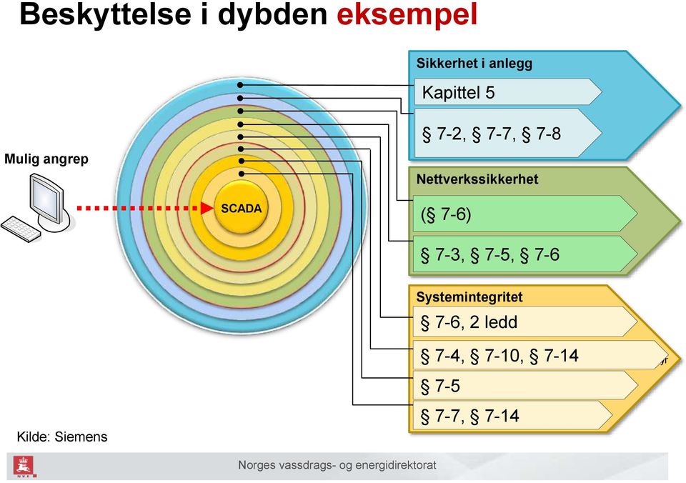 7-3, 7-5, 7-6 Implementering av brannmurbasert tilgang til enklaver Systemintegritet 7-6, 2 ledd Herding av systemer Tilpasse systemer basert på sikkerhet Tilgangskontroll 7-4, 7-10, 7-14