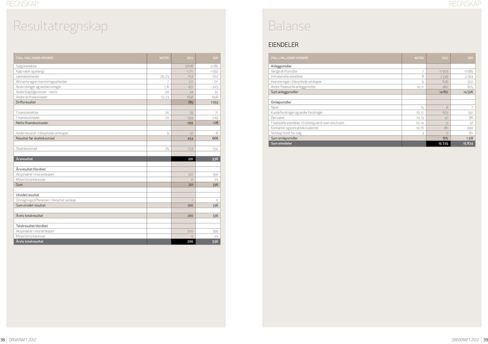 24 59 71 Finanskostnader 24-359 -249 Netto finanskostnader -299-178 Andel resultat i tilknyttede selskaper 9-32 -8 Resultat før skattekostnad 454 868 Skattekostnad 25-253 -532 (tall i millioner