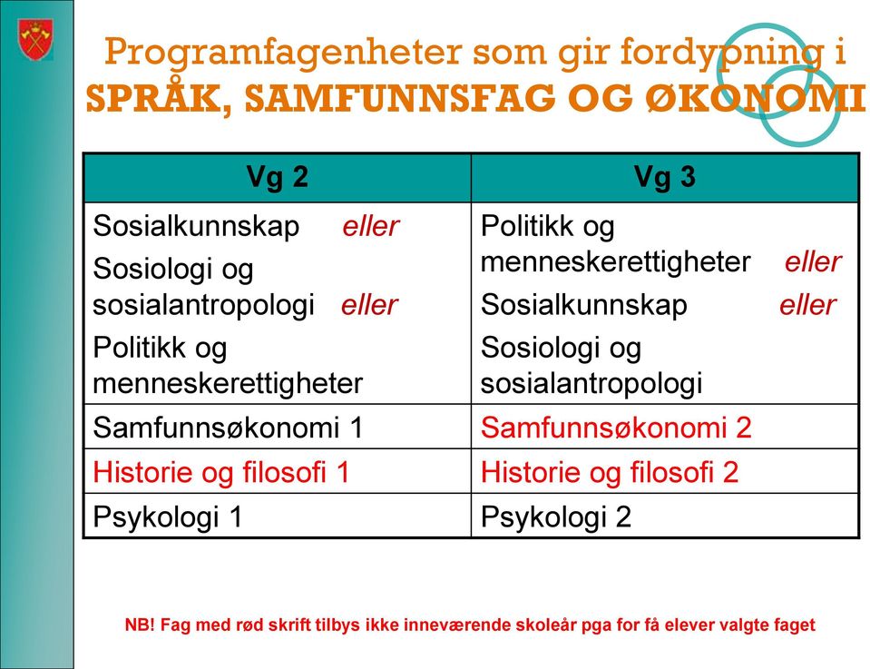 og sosialantropologi Samfunnsøkonomi 1 Samfunnsøkonomi 2 Historie og filosofi 1 Historie og filosofi 2 Psykologi