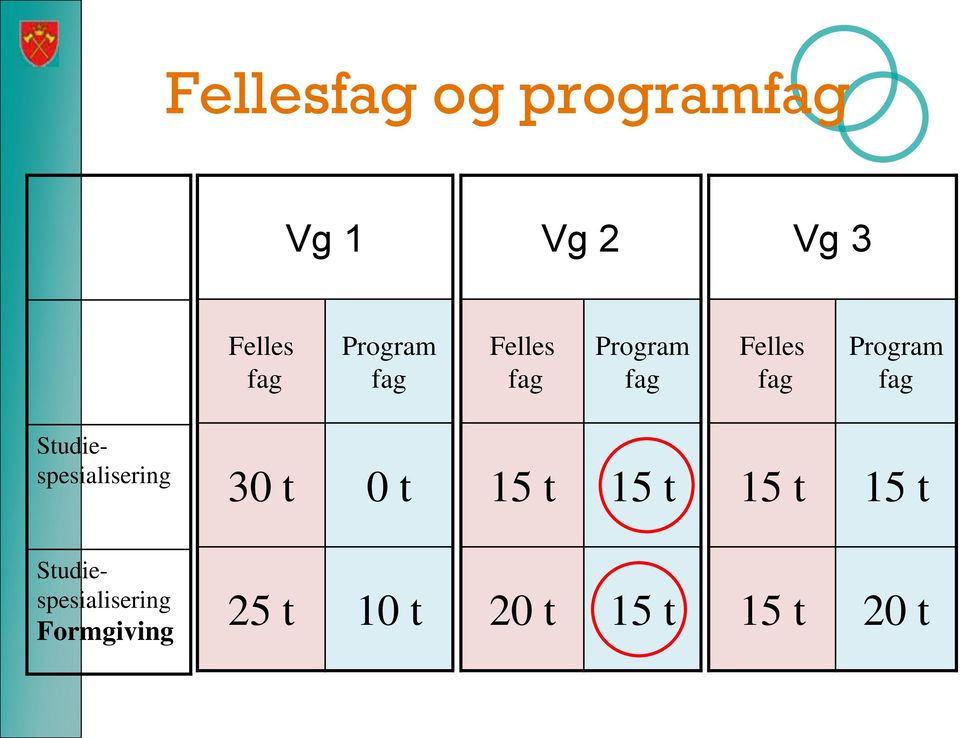 fag Studiespesialisering 30 t 0 t 15 t 15 t 15 t 15 t