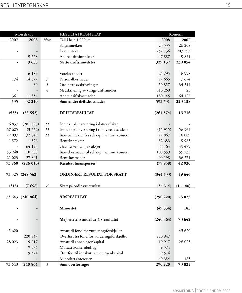 998 174 14 577 9 Personalkostnader 27 665 7 674-89 3 Ordinære avskrivninger 50 857 34 314 - - 8 Nedskrivning av varige driftsmidler 310 269 25 361 11 354 Andre driftskostnader 180 145 164 127 535 32