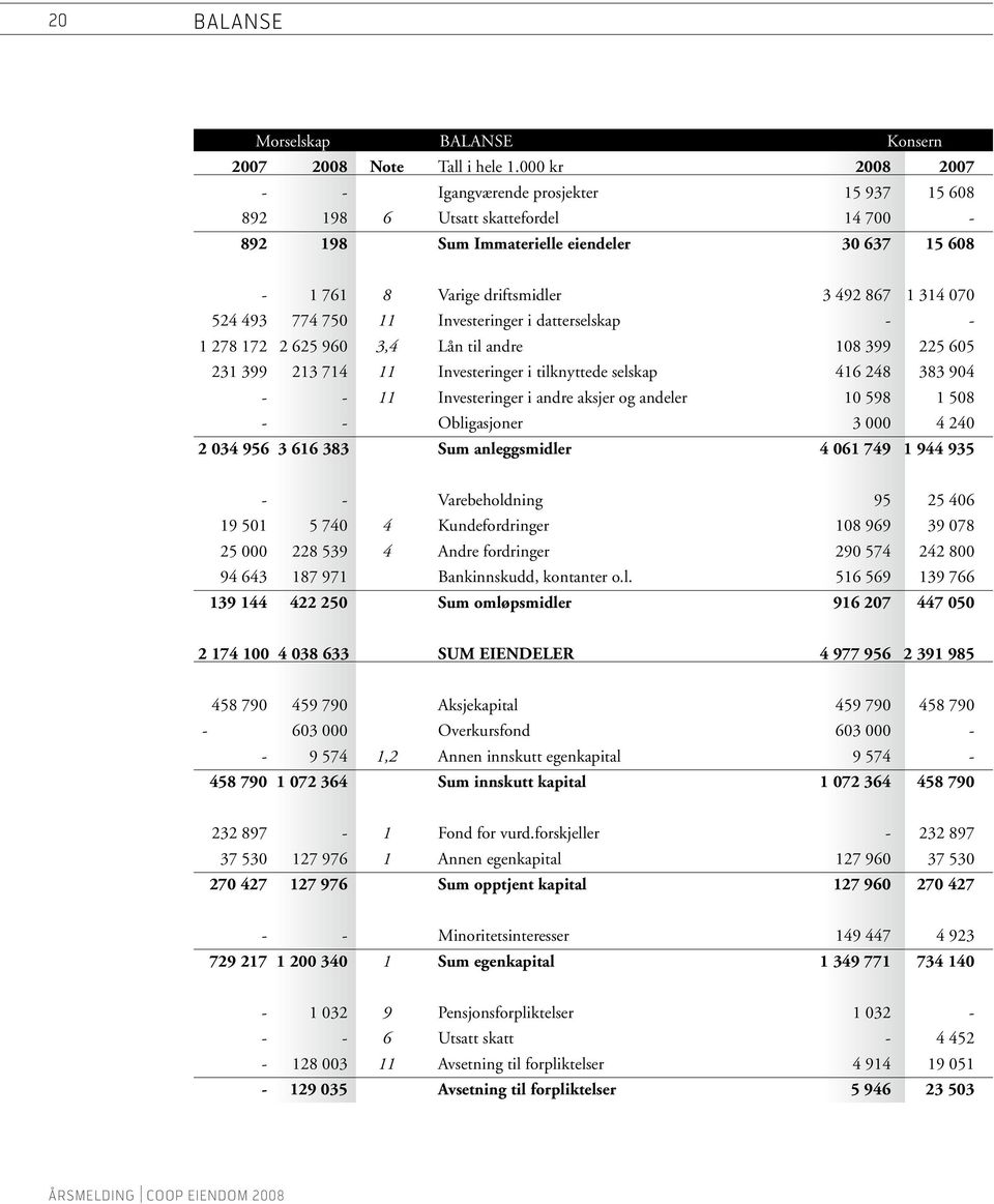 493 774 750 11 Investeringer i datterselskap - - 1 278 172 2 625 960 3,4 Lån til andre 108 399 225 605 231 399 213 714 11 Investeringer i tilknyttede selskap 416 248 383 904 - - 11 Investeringer i