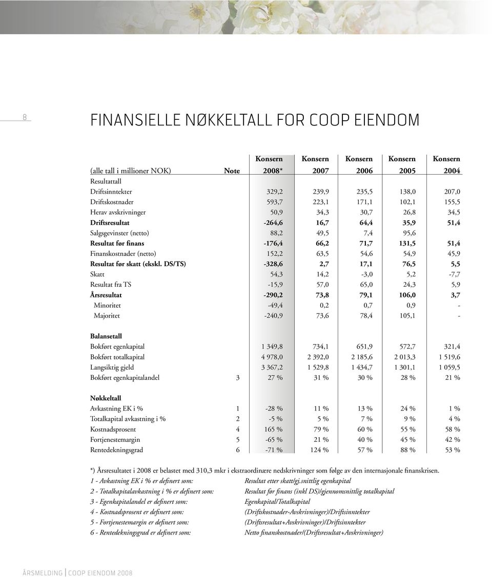 -176,4 66,2 71,7 131,5 51,4 Finanskostnader (netto) 152,2 63,5 54,6 54,9 45,9 Resultat før skatt (ekskl.