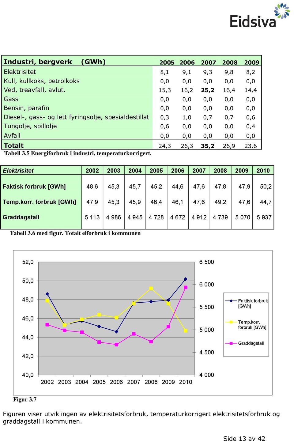 Avfall 0,0 0,0 0,0 0,0 0,0 Totalt 24,3 26,3 35,2 26,9 23,6 Tabell 3.5 Energiforbruk i industri, temperaturkorrigert.