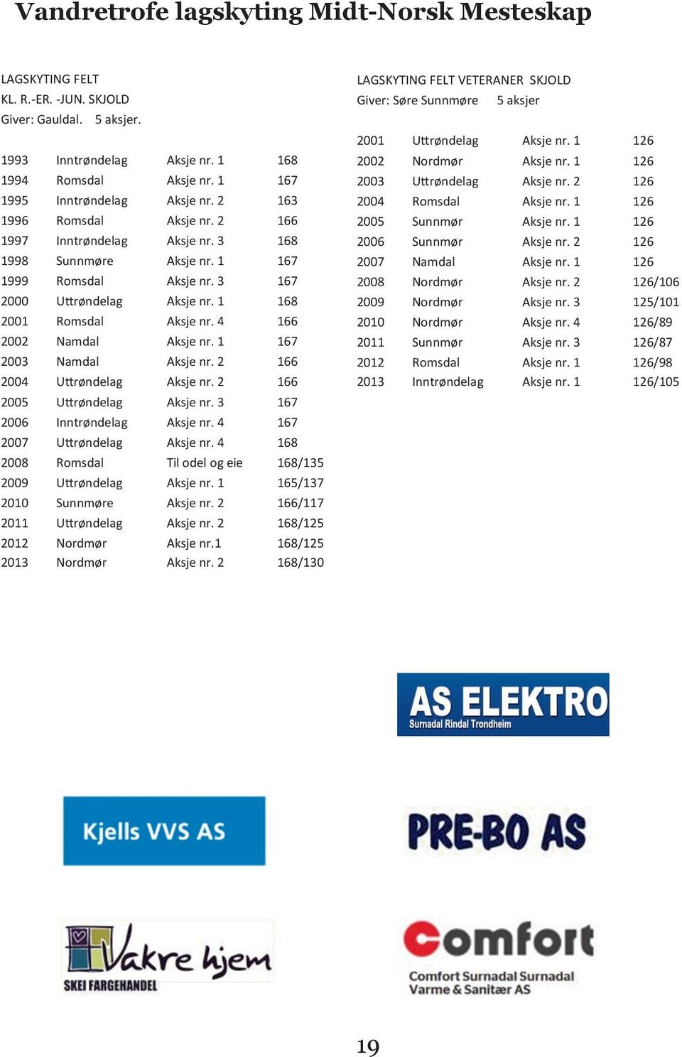 4 166 2002 Namdal Aksje nr. 1 167 2003 Namdal Aksje nr. 2 166 2004 Uttrøndelag Aksje nr. 2 166 2005 Uttrøndelag Aksje nr. 3 167 2006 Inntrøndelag Aksje nr. 4 167 2007 Uttrøndelag Aksje nr.