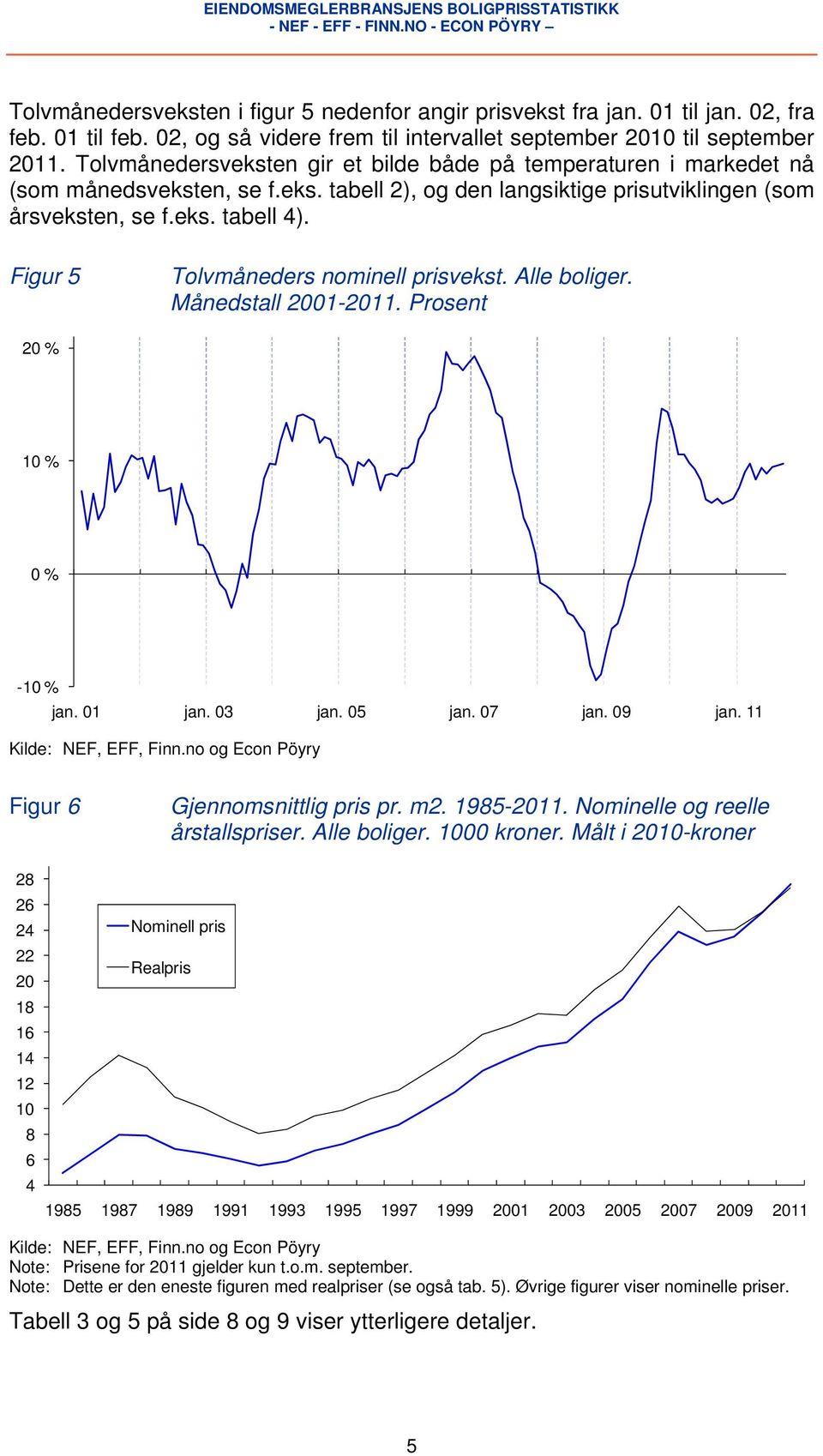 Figur 5 Tolvmåneders nominell prisvekst. Alle boliger. Månedstall 2001-2011. Prosent 20 % 10 % 0 % -10 % jan. 01 jan. 03 jan. 05 jan. 07 jan. 09 jan. 11 Figur 6 Gjennomsnittlig pris pr. m2. 1985-2011.