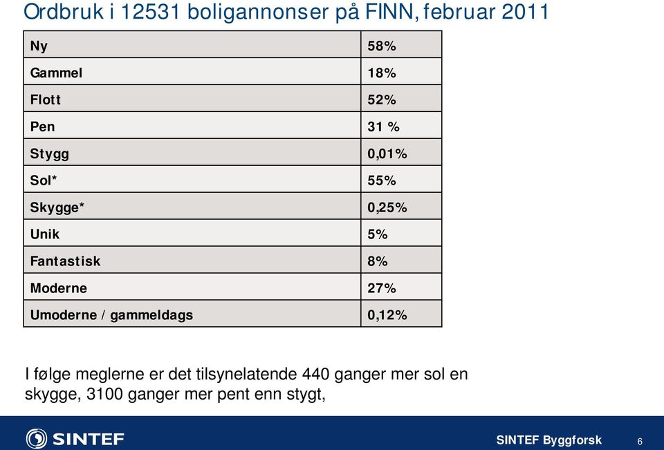 Fantastisk 8% Moderne 27% Umoderne / gammeldags 0,12% I følge meglerne