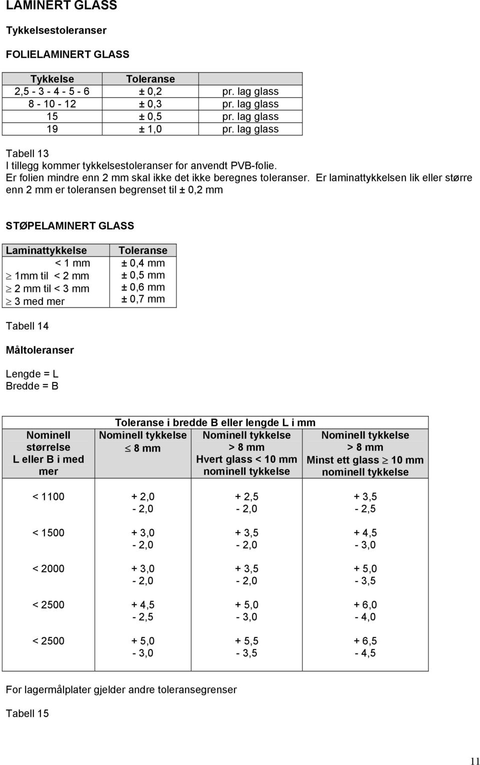 Er laminattykkelsen lik eller større enn 2 mm er toleransen begrenset til ± 0,2 mm STØPELAMINERT GLASS Laminattykkelse < 1 mm 1mm til < 2 mm 2 mm til < 3 mm 3 med mer Toleranse ± 0,4 mm ± 0,5 mm ±