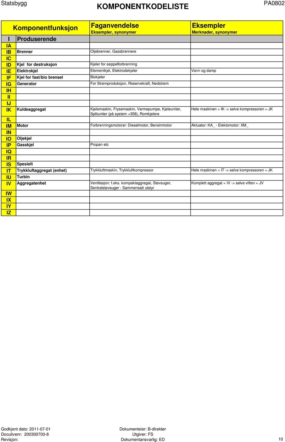 Motor Forbrenningsmotorer: Dieselmotor, Bensinmotor Aktuator: KA_ - Elektomotor: XM_ IN IO Oljekjel IP Gasskjel Propan etc IQ IR IS Spesielt Hele maskinen = IK -> selve kompressoren = JK IT