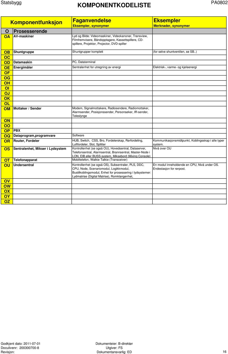 .) OC OD Datamaskin PC, Dataterminal OE Energimåler Sentralenhet for utregning av energi Elektrisk-, varme- og kjøleenergi OF OG OH OI OJ OK OL OM Mottaker / Sender Modem, Signalmottakere,