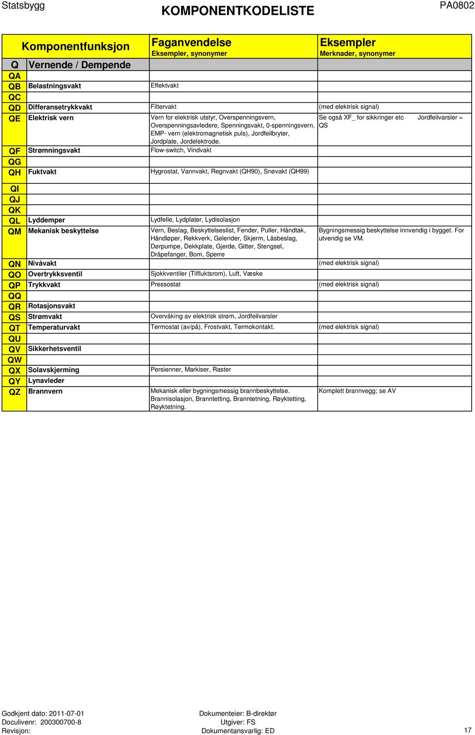 QF Strømningsvakt Flow-switch, Vindvakt QG QH Fuktvakt Hygrostat, Vannvakt, Regnvakt (QH90), Snøvakt (QH99) QI QJ QK QL Lyddemper Lydfelle, Lydplater, Lydisolasjon QM Mekanisk beskyttelse Vern,