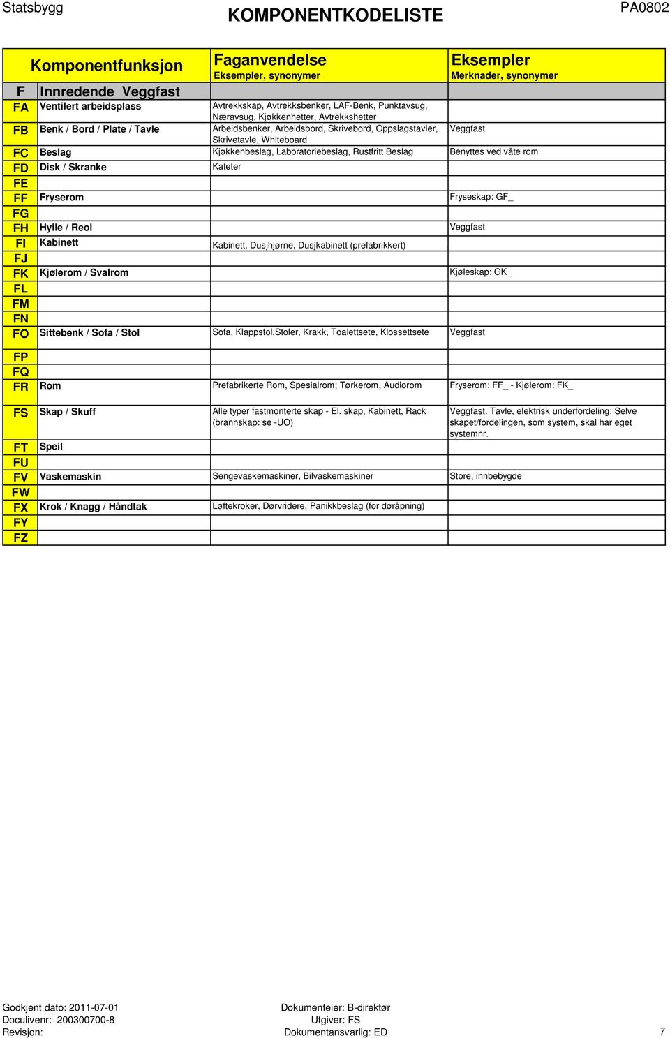 Fryseskap: GF_ FG FH Hylle / Reol Veggfast FI Kabinett Kabinett, Dusjhjørne, Dusjkabinett (prefabrikkert) FJ FK Kjølerom / Svalrom Kjøleskap: GK_ FL FM FN FO Sittebenk / Sofa / Stol Sofa,